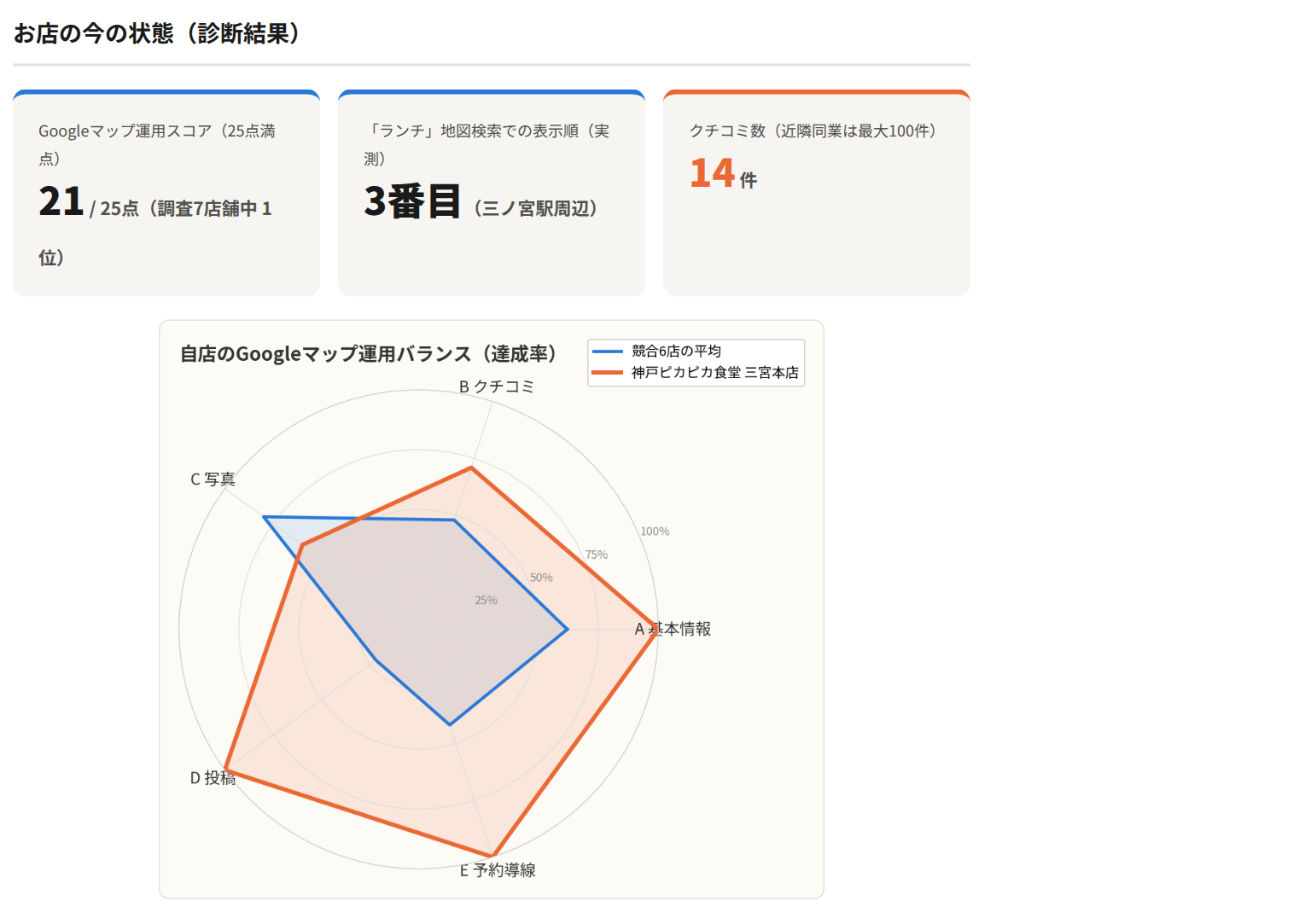 診断サマリーの実物:運用スコア・表示順・クチコミ数のカードとレーダーチャート