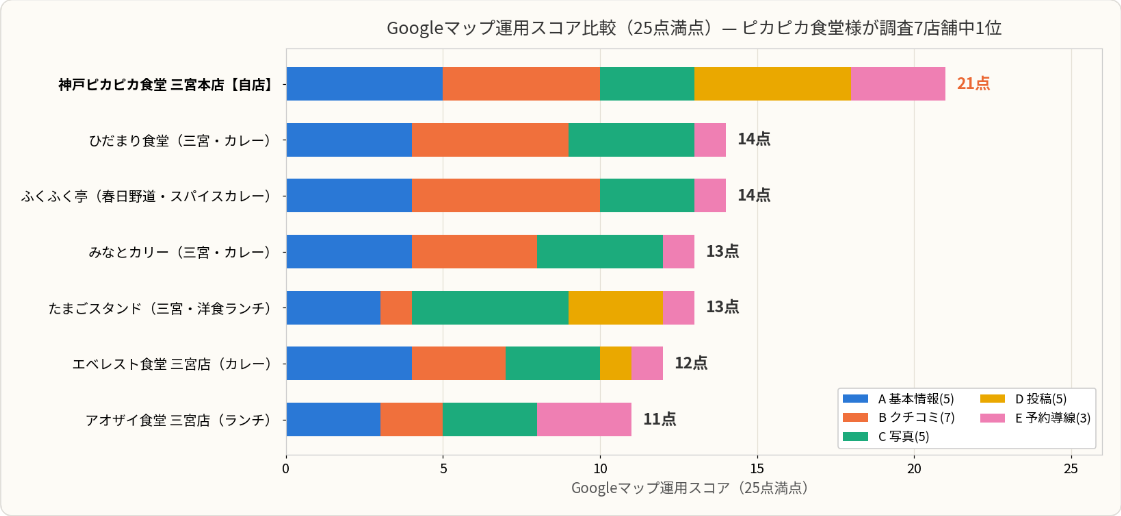 第3部の実物:運用スコア比較グラフ(25点満点・7店舗)