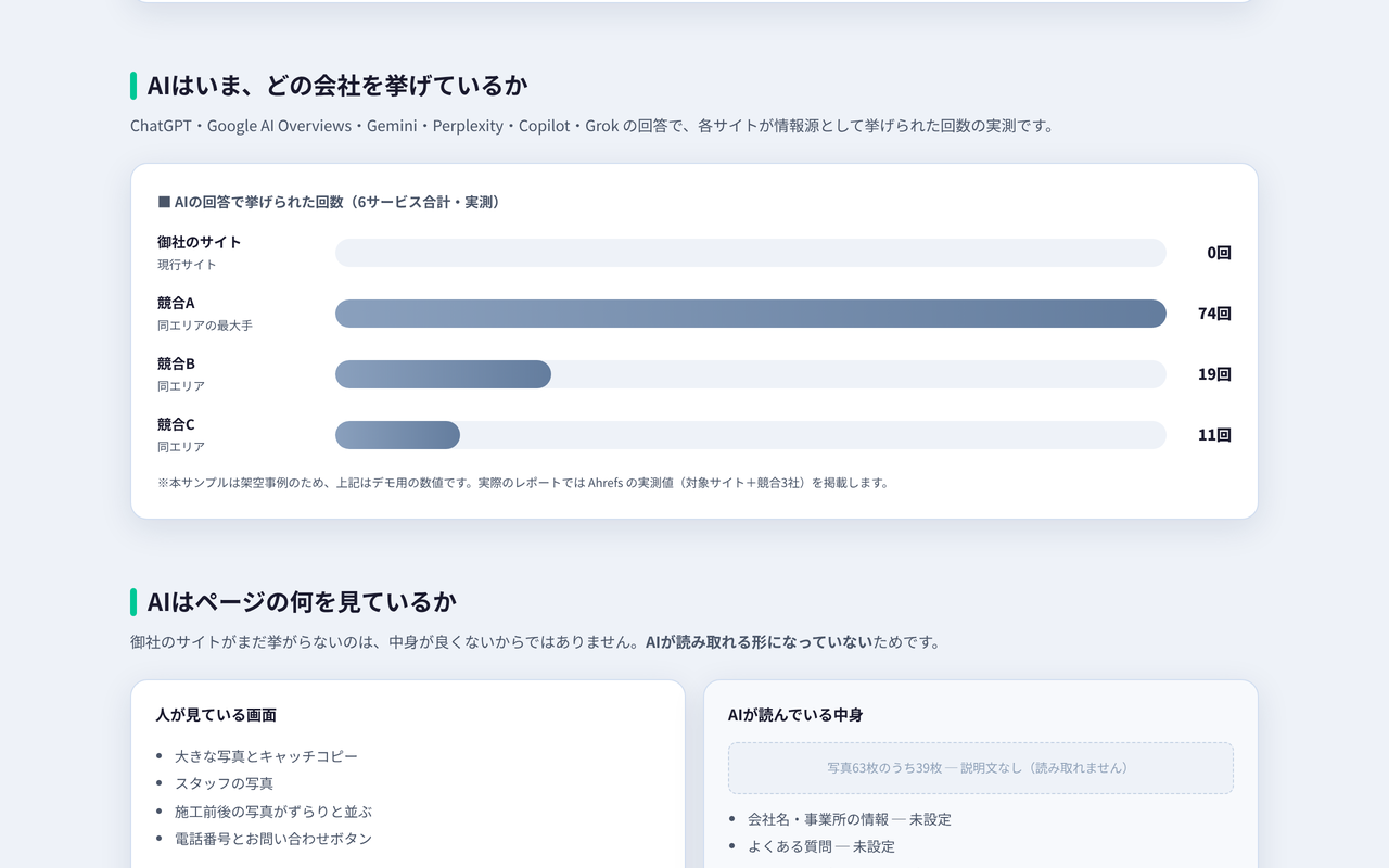 AIがいまどの会社を挙げているかを実測したグラフ