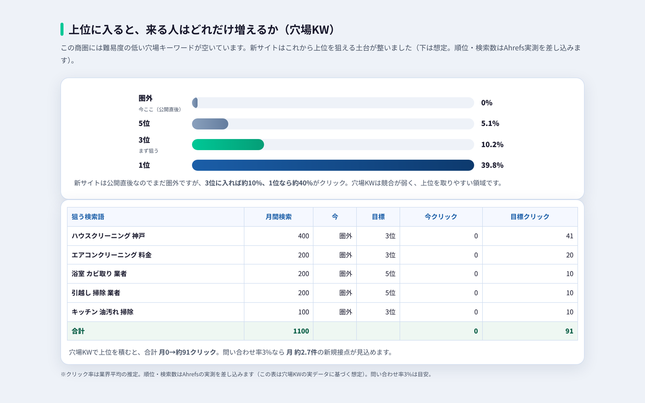 穴場キーワードと順位別の想定クリック数の表