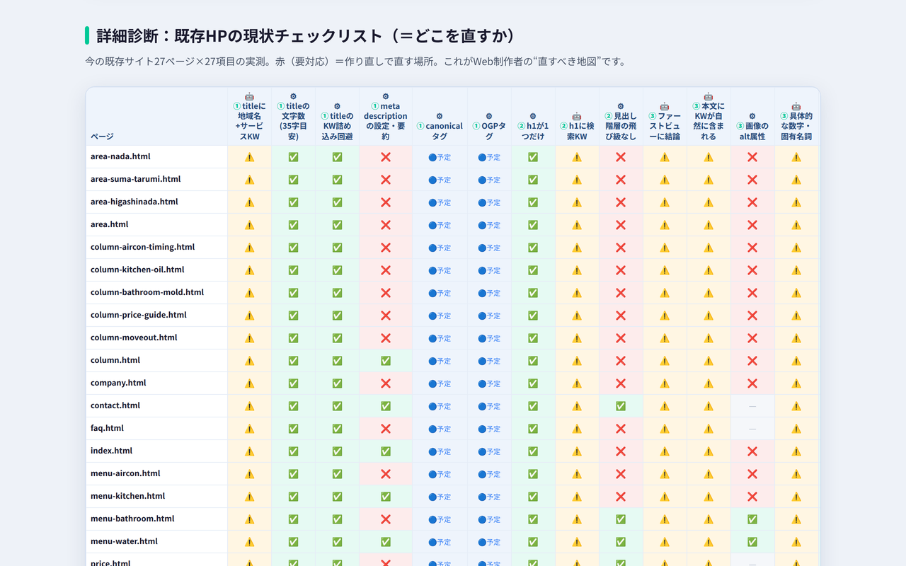 全ページ×全項目の合否がわかる詳細診断マトリクス